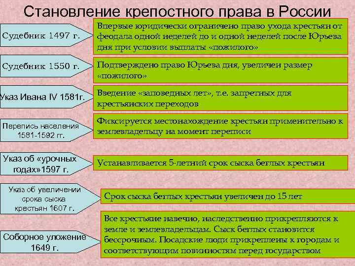 Основные этапы закрепощения крестьян в россии