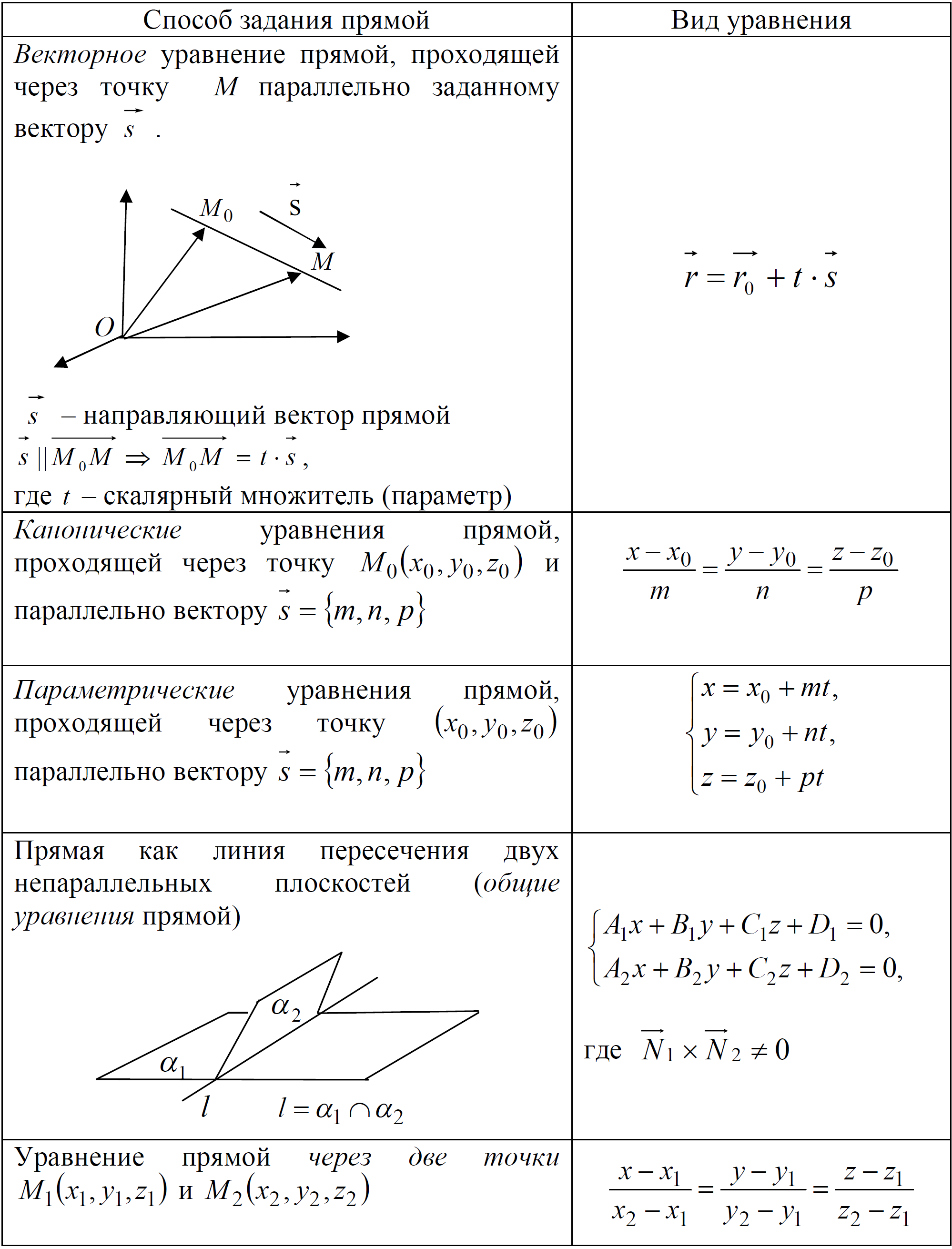 Уравнения прямых и плоскостей