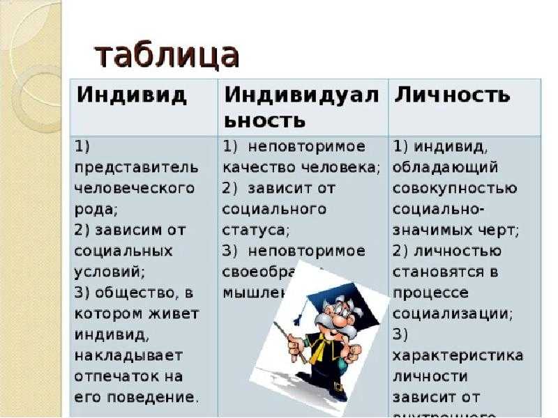 Индивид характер. Отличие личности от индивида и индивидуальности. Индивид индивидуальность личность таблица. Характеристики личности и индивида. Характеристика человека как индивида.