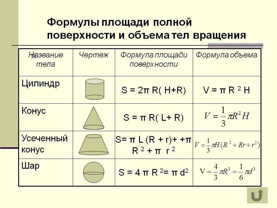 Презентация объемы тел вращения