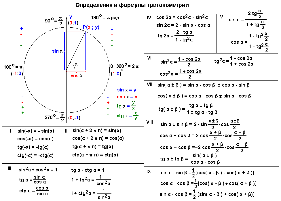 Основные тригонометрические формулы 9 класс Алгебра. Формулы для решения задач с косинусами и синусами. Тригонометрическая таблица cos 1/2. Тригонометрия основные формулы окружность.
