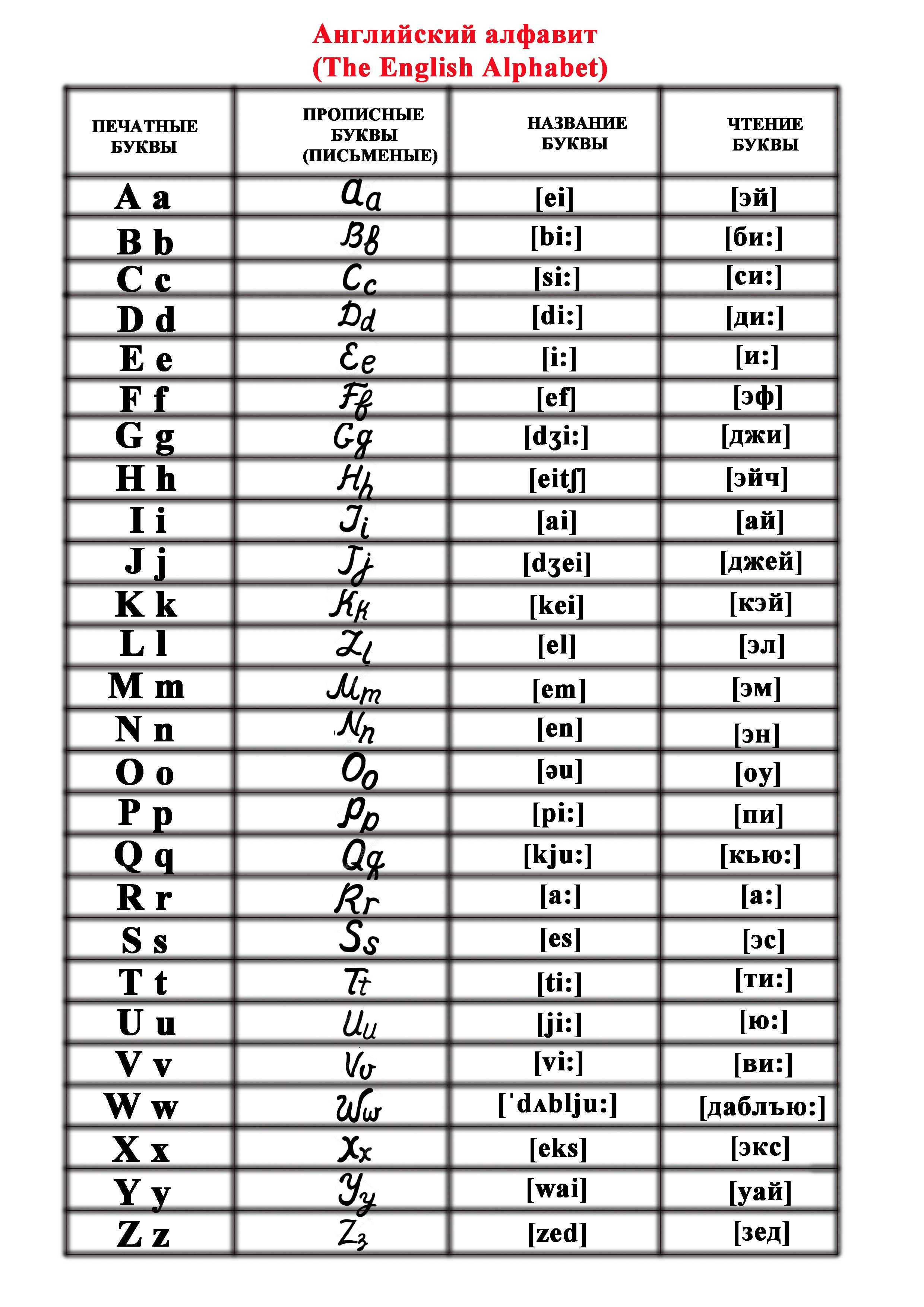 Английский алфавит с произношением и транскрипцией