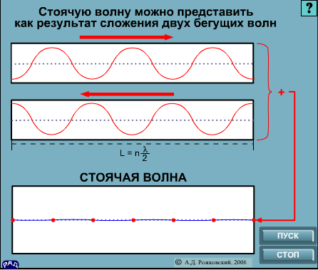 Уравнение стоячей волны через синус. эффекты сложения волн