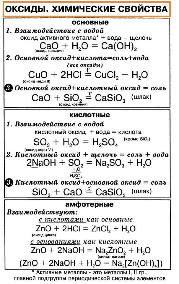 Оксиды: классификация, получение и химические свойства