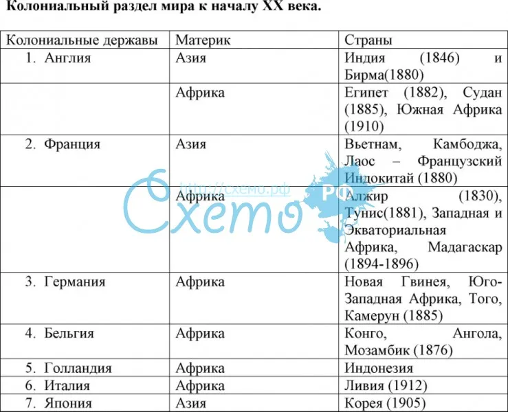 Колониальная политика европейских держав в 18 веке план