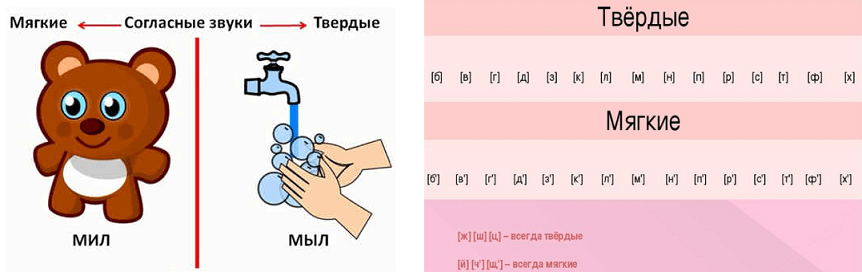 Мягкий голос. Мягкая и твердая м. Мягкий звук м. Слова с мягким и твердым звуком м. Звук м твердый и мягкий картинки.