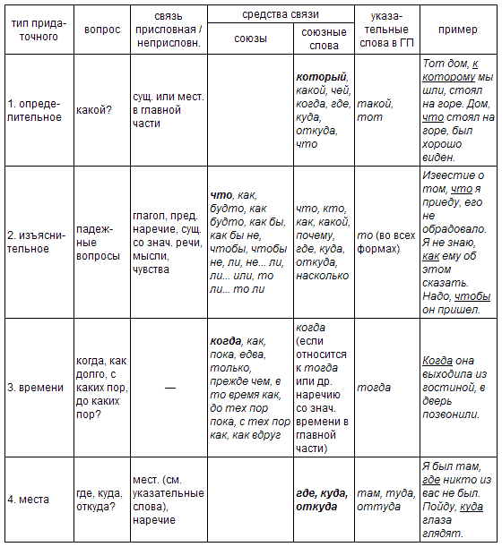 Обстоятельственные союзные слова. Типы придаточных предложений в СПП В русском языке таблица. Таблица придаточных 9 класс русский язык. Придаточные таблица 9 класс. Виды придаточных таблица с примерами.