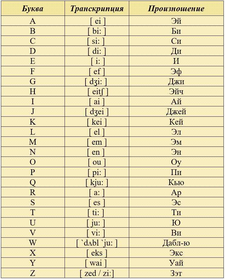 Английский алфавит с произношением, аудио и транскрипцией