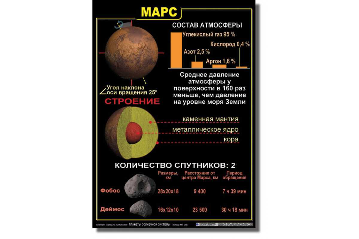 Марс планета, расстояние от земли, масса, радиус, состав атмосферы, диаметр марса, фото поверхности, первая космическая скорость марса, магнитное поле, интересные факты | tvercult.ru