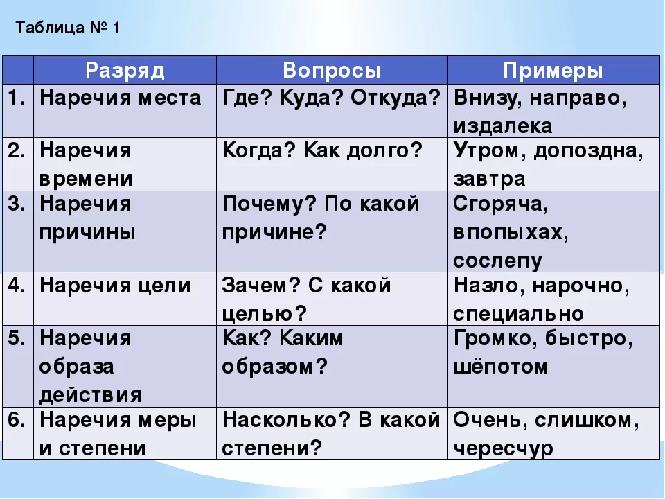 Урок 5: наречие - 100urokov.ru