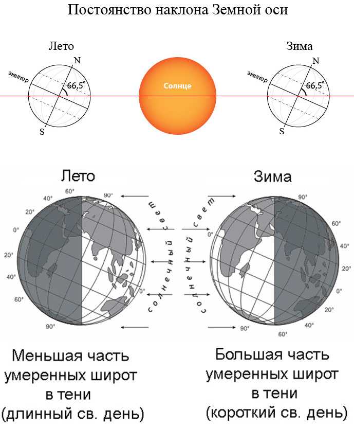 На экваторе день равен ночи. Угол наклона земной оси к плоскости орбиты. Наклон оси вращение вокруг оси земля. Угол наклона оси вращения земли. Наклон оси вращения земли к плоскости орбиты.