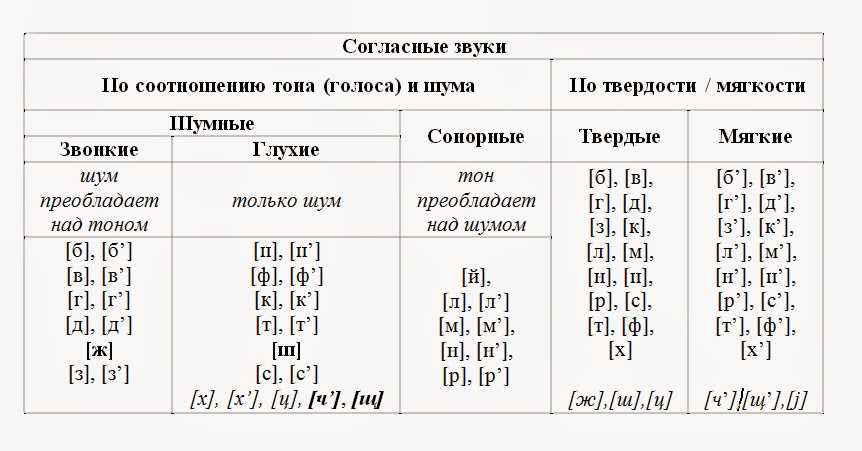 Сонорные звуки в русском языке