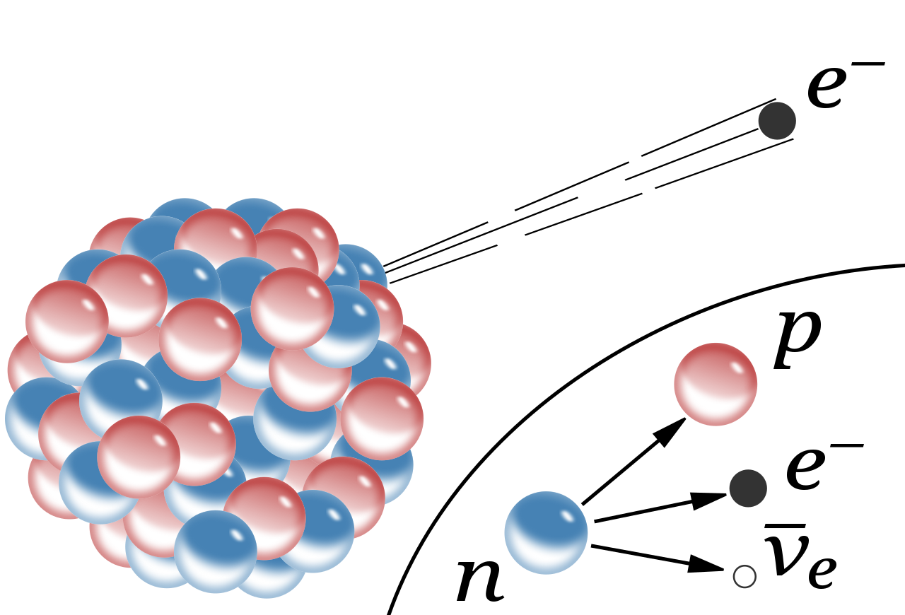 Модель распада. Альфа частицы бета частицы гамма частицы. Гамма излучение схема распада. Излучение бета частиц это. Альфа частица бета частица гамма.