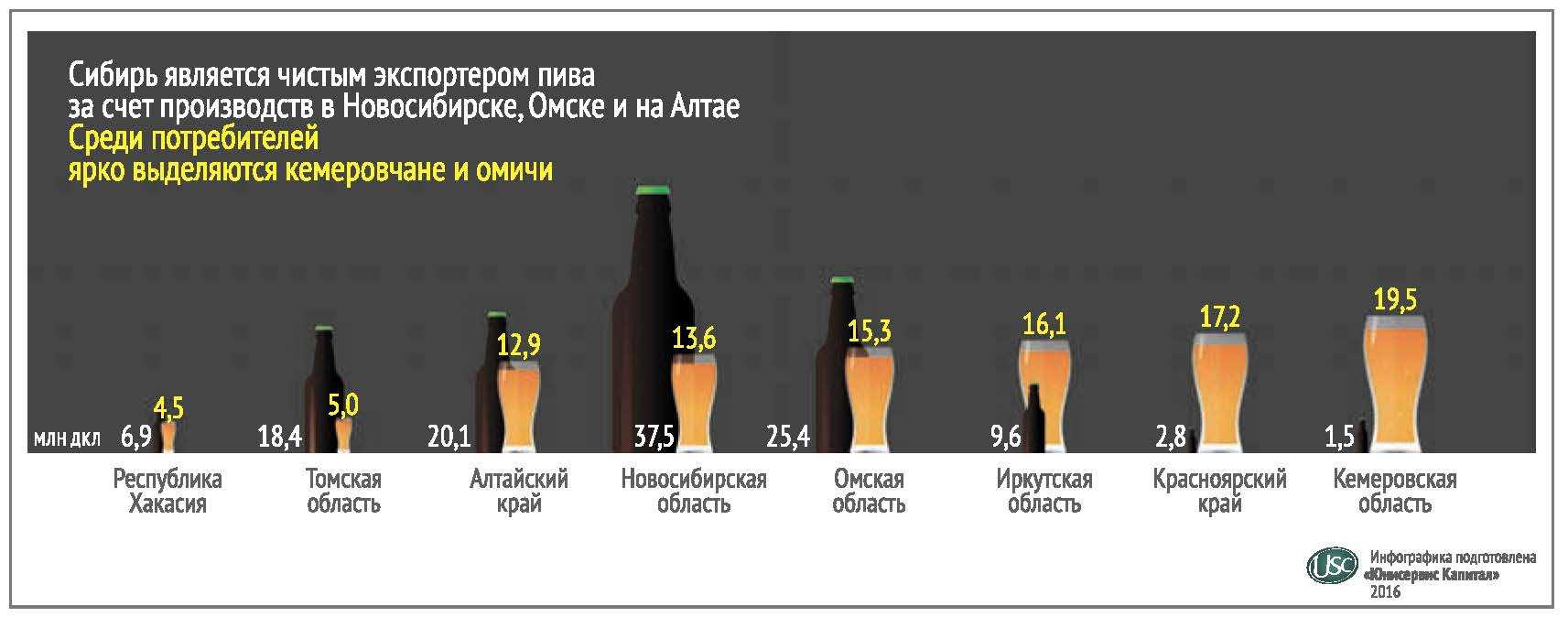 Топ 9 лучших марок пива в россии