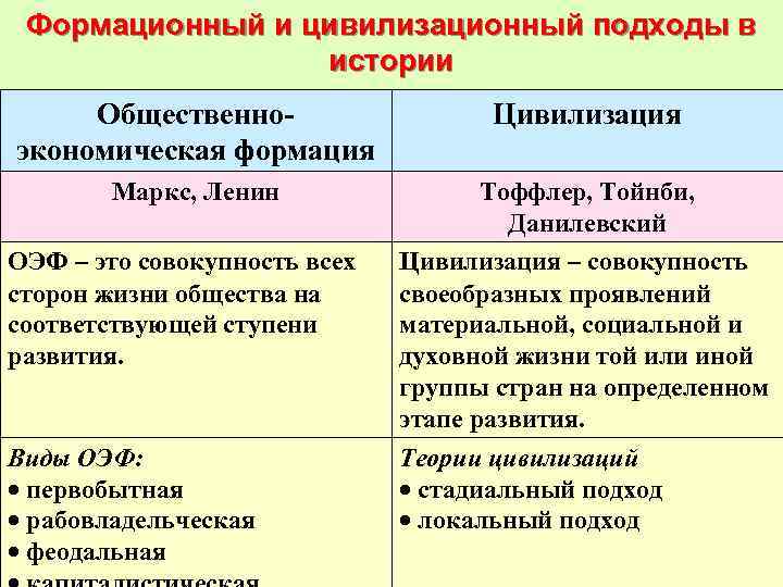 Виртуальный класс школы №185 по обществознанию/двадцать седьмой урок, 10 класс — letopisi.ru