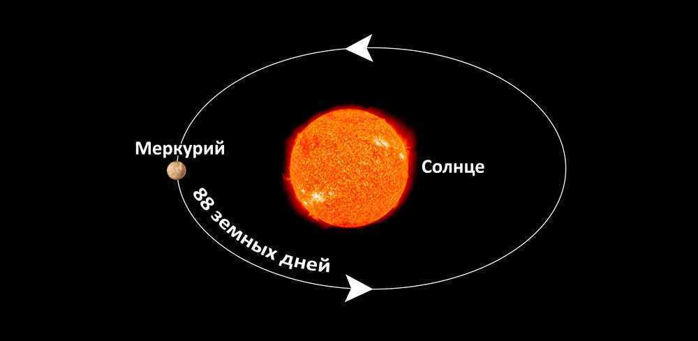 Какая планета солнечной системы крутится в другую сторону и почему