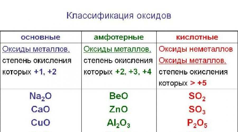 2.4. характерные химические свойства оксидов: основных, амфотерных, кислотных.
