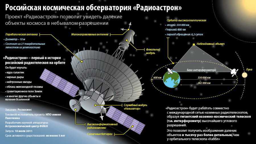 Сегодня, 13 июля, в 15:31 по московскому времени состоялся долгожданный запуск космической обсерватории Спектр-РГ С помощью двух дополняющих друг друга рентгеновских телескопов — немецкого eROSITA и российского ART-XC — за четыре года работы обсерватории