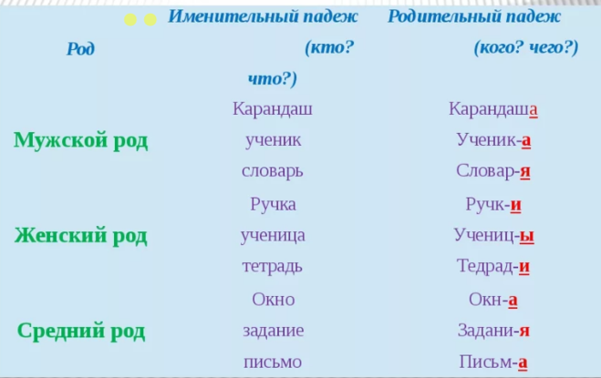 Склонение фамилий по падежам в русском языке – основные правила