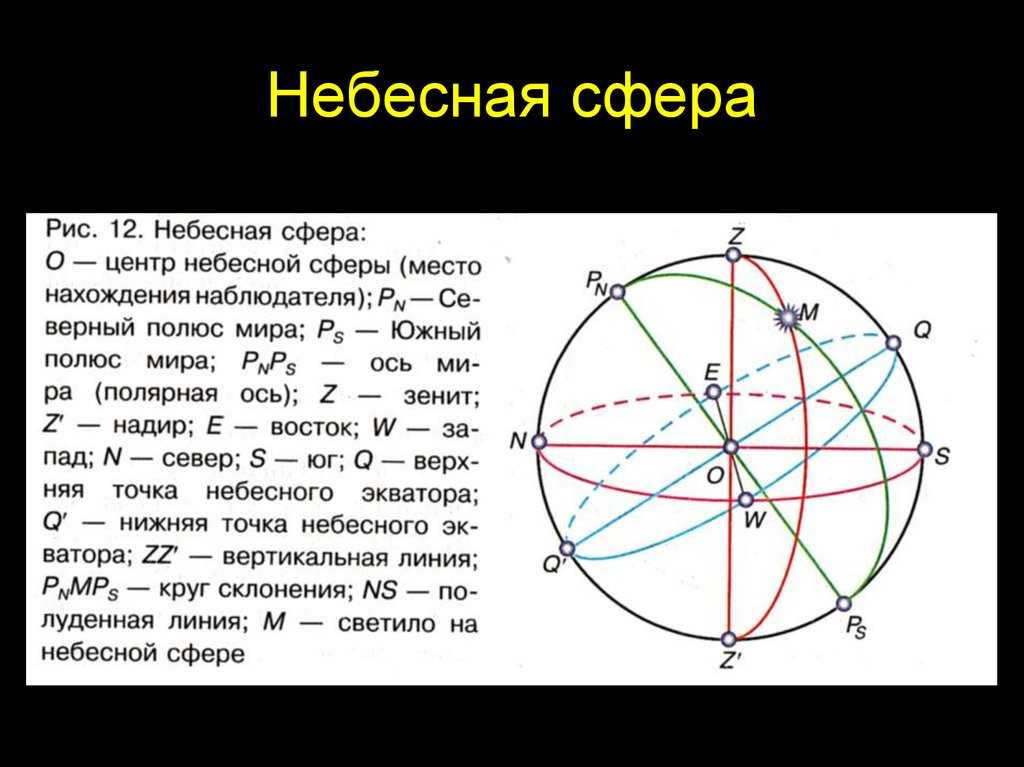 Презентация на тему "небесная сфера" по астрономии для 7 класса