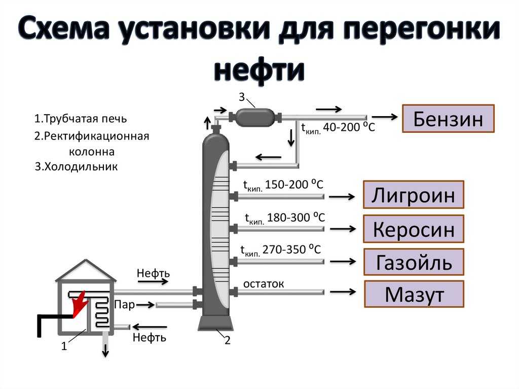 Схема ректификации нефти