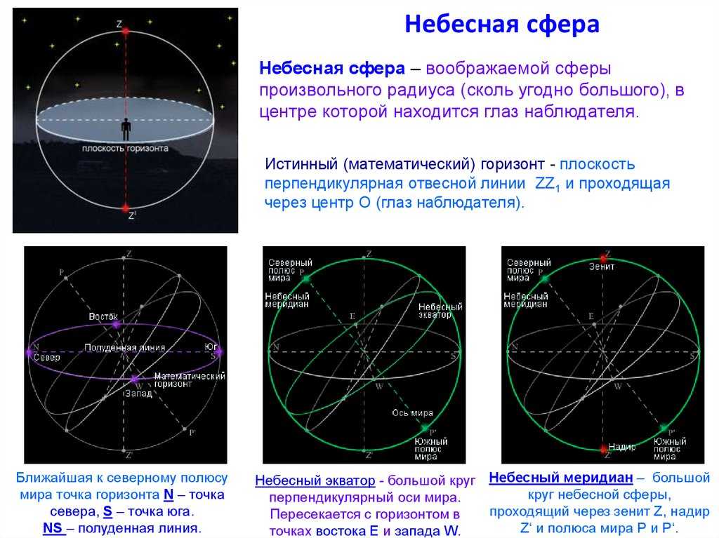 Презентация на тему: "небесная сфера. особые точки небесной сферы. небесные координаты.". скачать бесплатно и без регистрации.