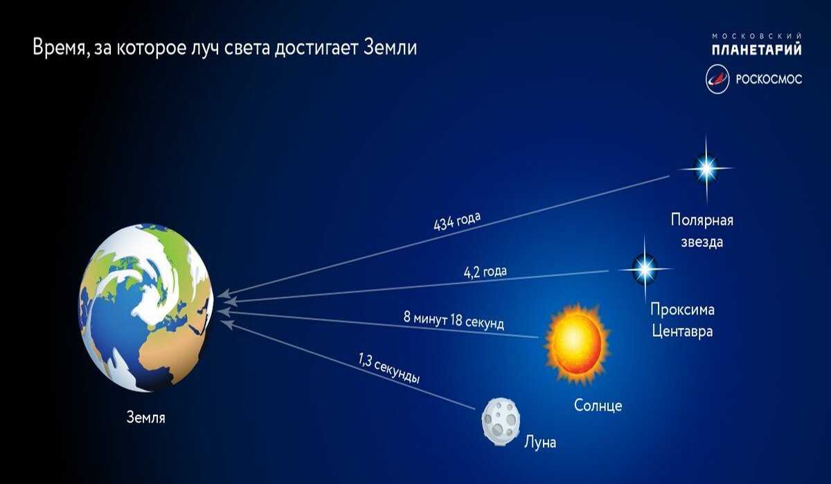 Световой год в сутках. Световой год. Что такое световой год в астрономии. От земли до солнца световых лет. Светосветовой год сколько.