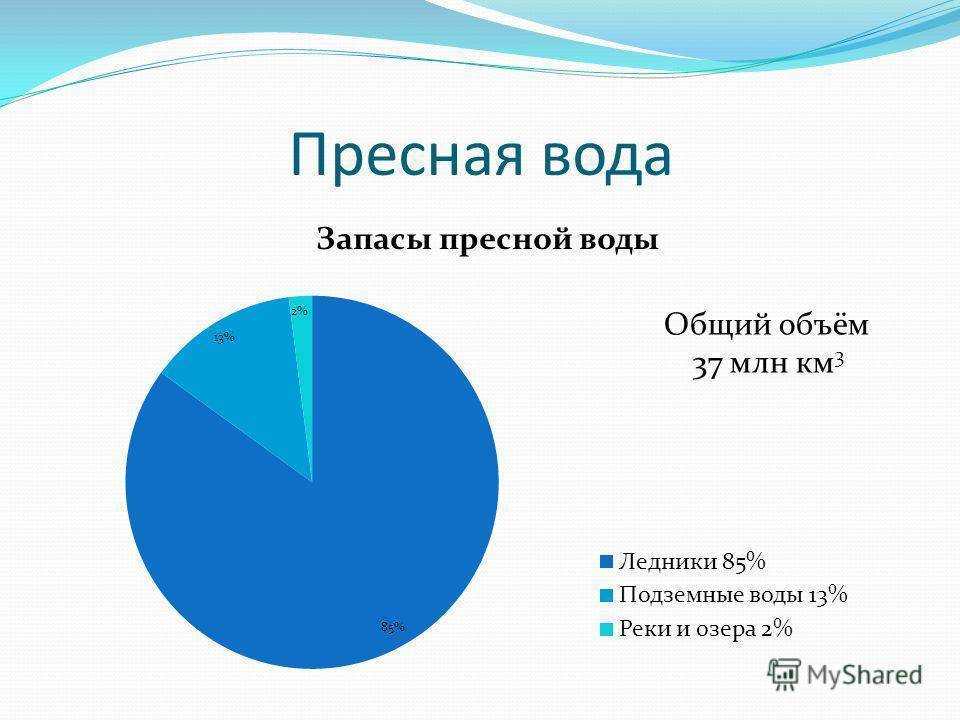 Пресная вода и ее запасы на земле :: syl.ru