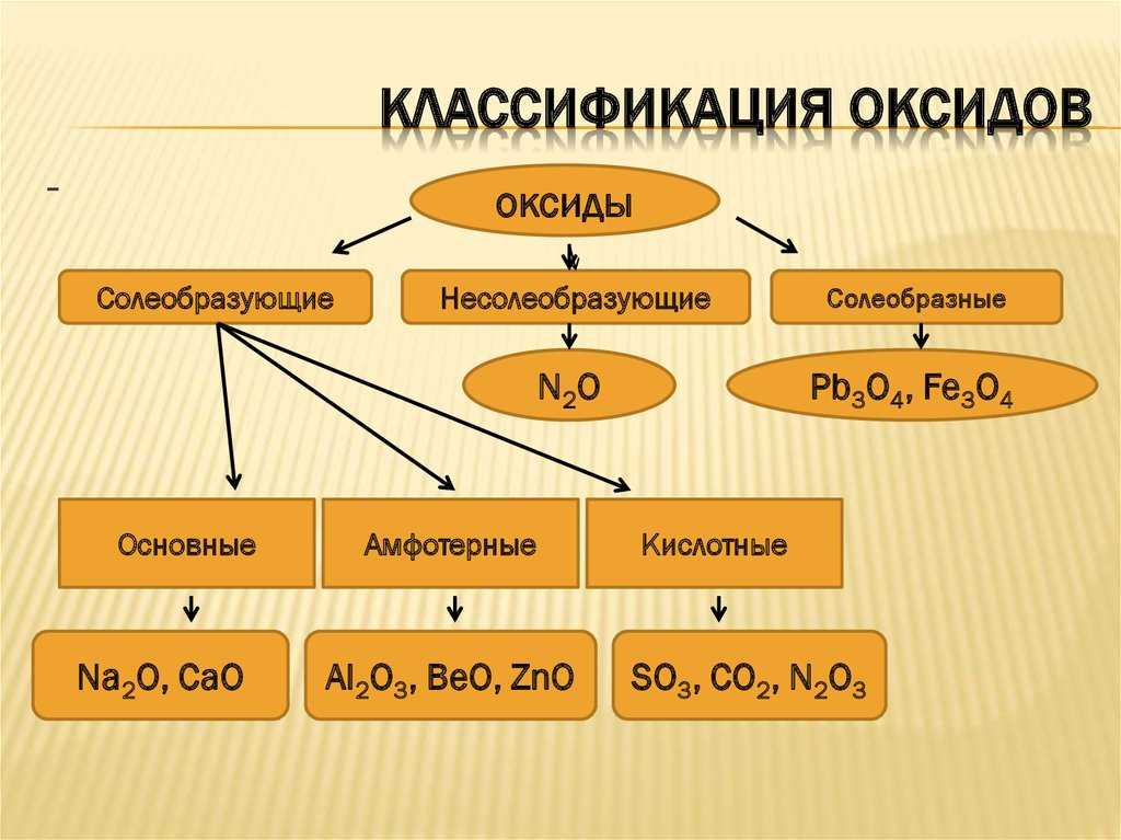 Оксиды - химия