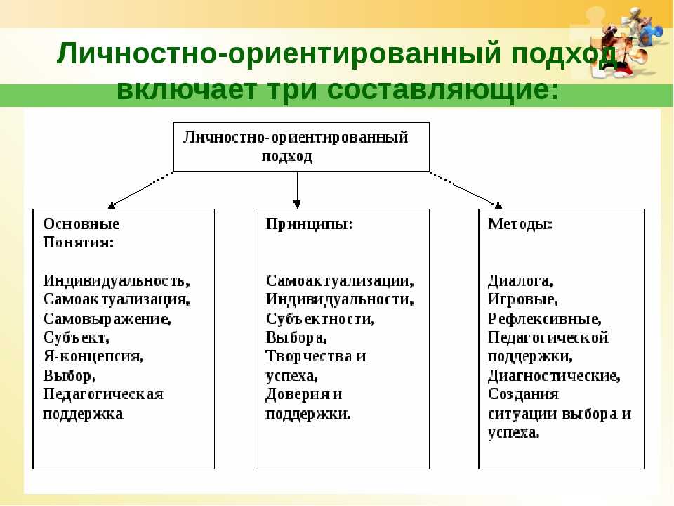 Личностно ориентированный подход в педагогике – понятие, этапы направления и способы внедрения его в образовательной системе российской федерации