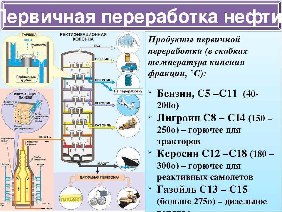 Фракции нефти картинка