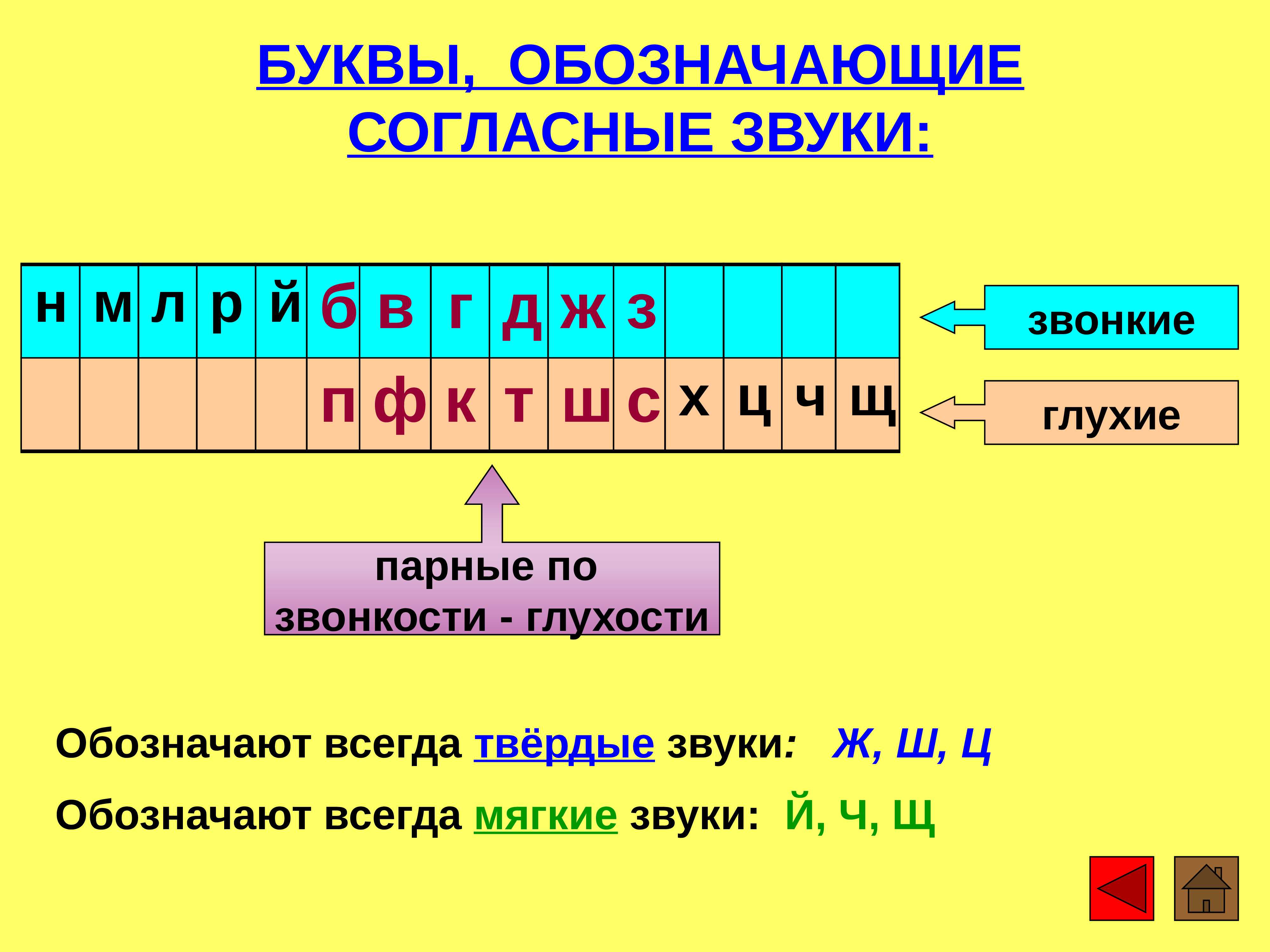 В каких словах все согласные звуки глухие салат