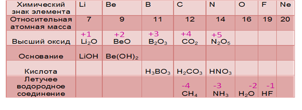 Составьте формулы высшего оксида гидроксида элемента. Высшие оксиды химических элементов. Формулы высших оксидов элементов. Формулы высших оксидов и гидроксидов. Формулы высших оксидов таблица.