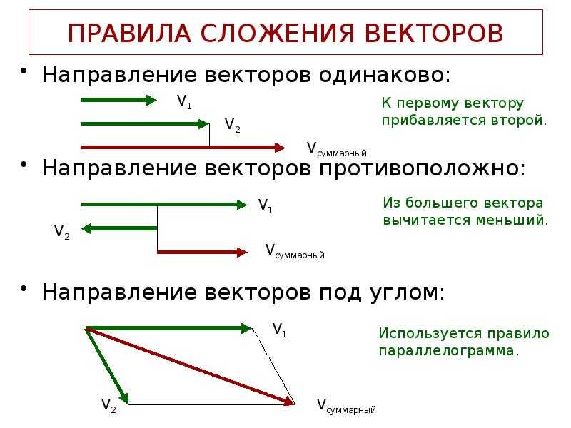 Противоположно направленные векторы координаты. Сложение двух противоположно направленных векторов. Правило сложения противоположных векторов. Правила сложения векторов. Сложение одинаковых векторов равно.