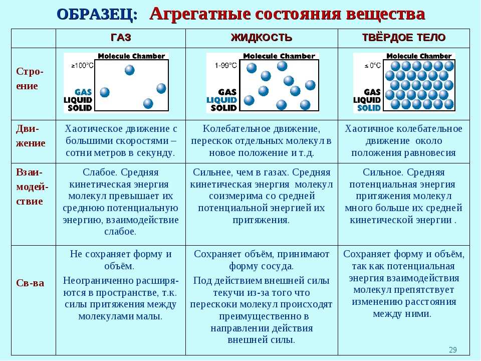 Урок 3: строение вещества - 100urokov.ru