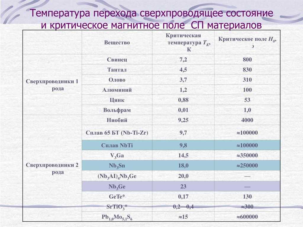 Сверхпроводимость