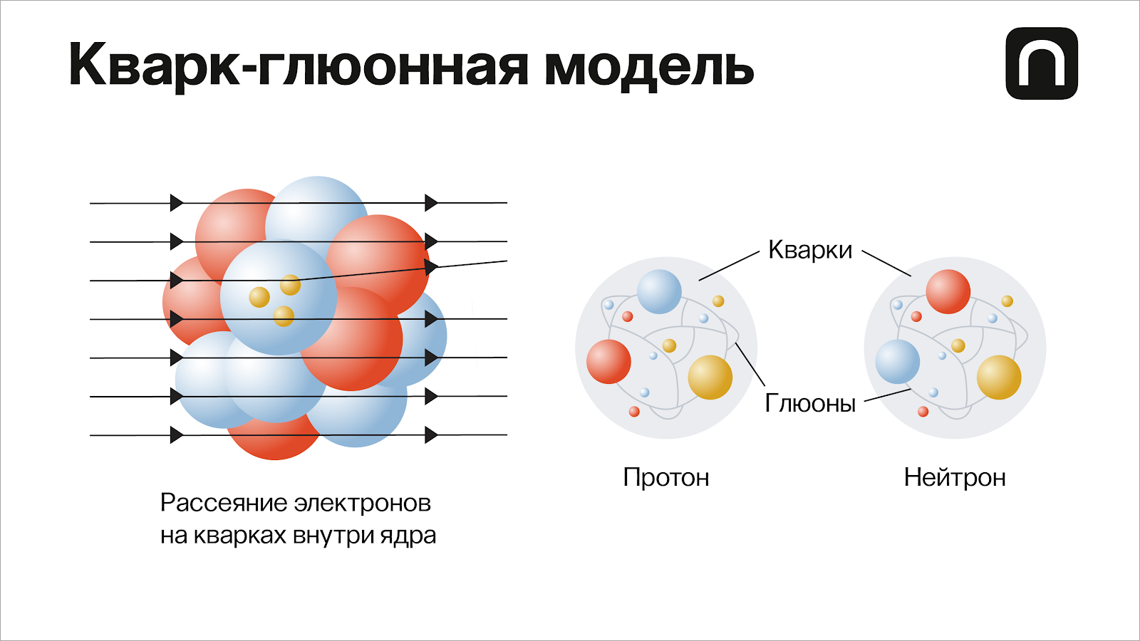 Известные частицы. Кварки и глюоны таблица. Строение кварка. Теория кварков. Из чего состоят кварки.