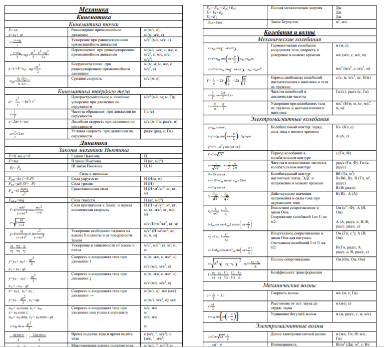 Основные формулы по физике для впр. Физика формулы 11 класс таблица ЕГЭ. Формулы по физике 11 класс ЕГЭ. Формулы механики физика ЕГЭ 2022. Формулы ЕГЭ физика а4.