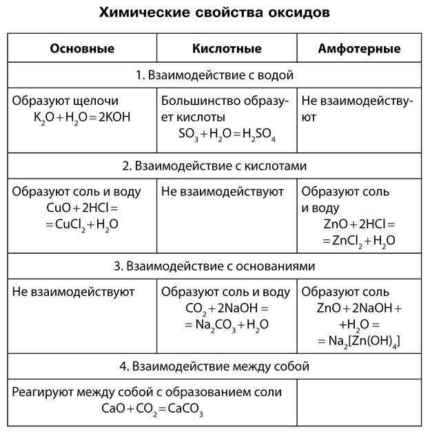 Химические свойства оксидов | неорганическая химия | теория | решутест. продвинутый тренажёр тестов