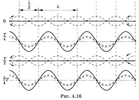 Синусоидальная волна - sine wave - abcdef.wiki