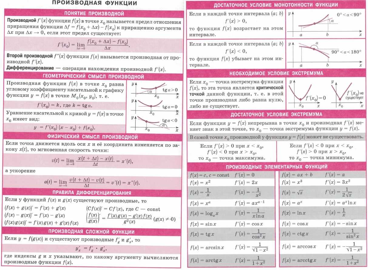 Таблица производных и правила дифференцирования функций