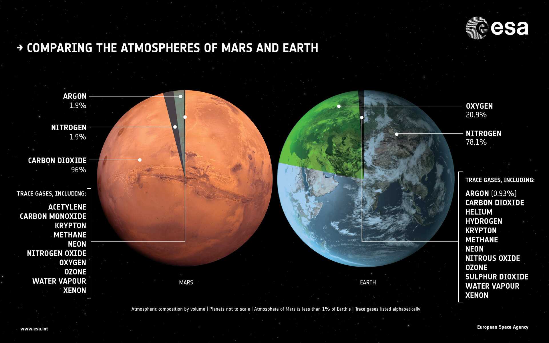 Какая атмосфера на марсе. атмосфера марса — химический состав, погодные условия и климат в прошлом
