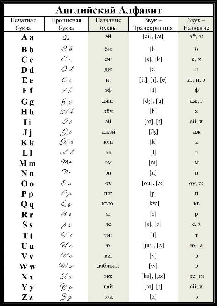 Алфавит английского языка с произношением и транскрипцией - english alphabet (abc)