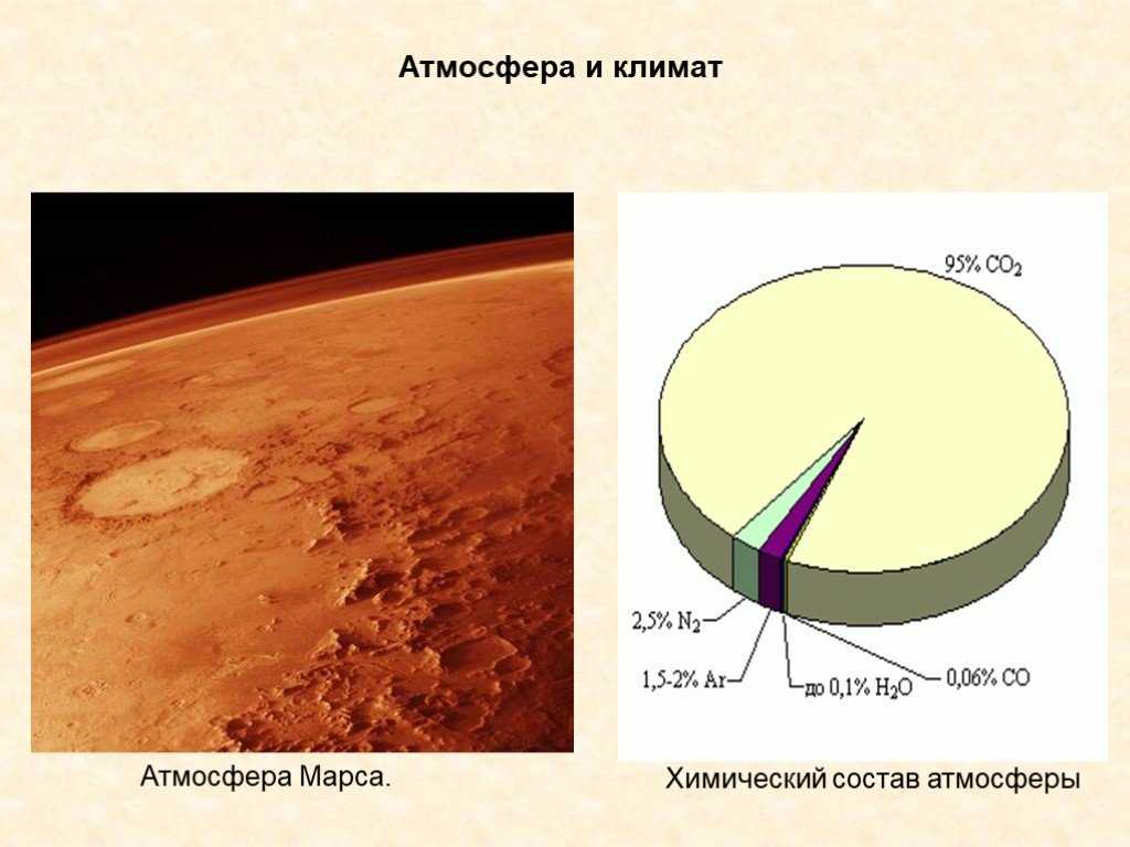 Марс: характеристика, изучение, видимость, поверхность, атмосфера