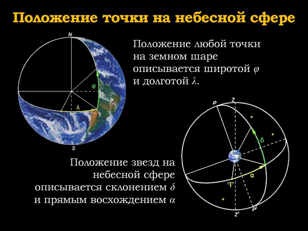 Небесная сфера: понятие, элементы, отвесная линия, суточное вращение, системы координат