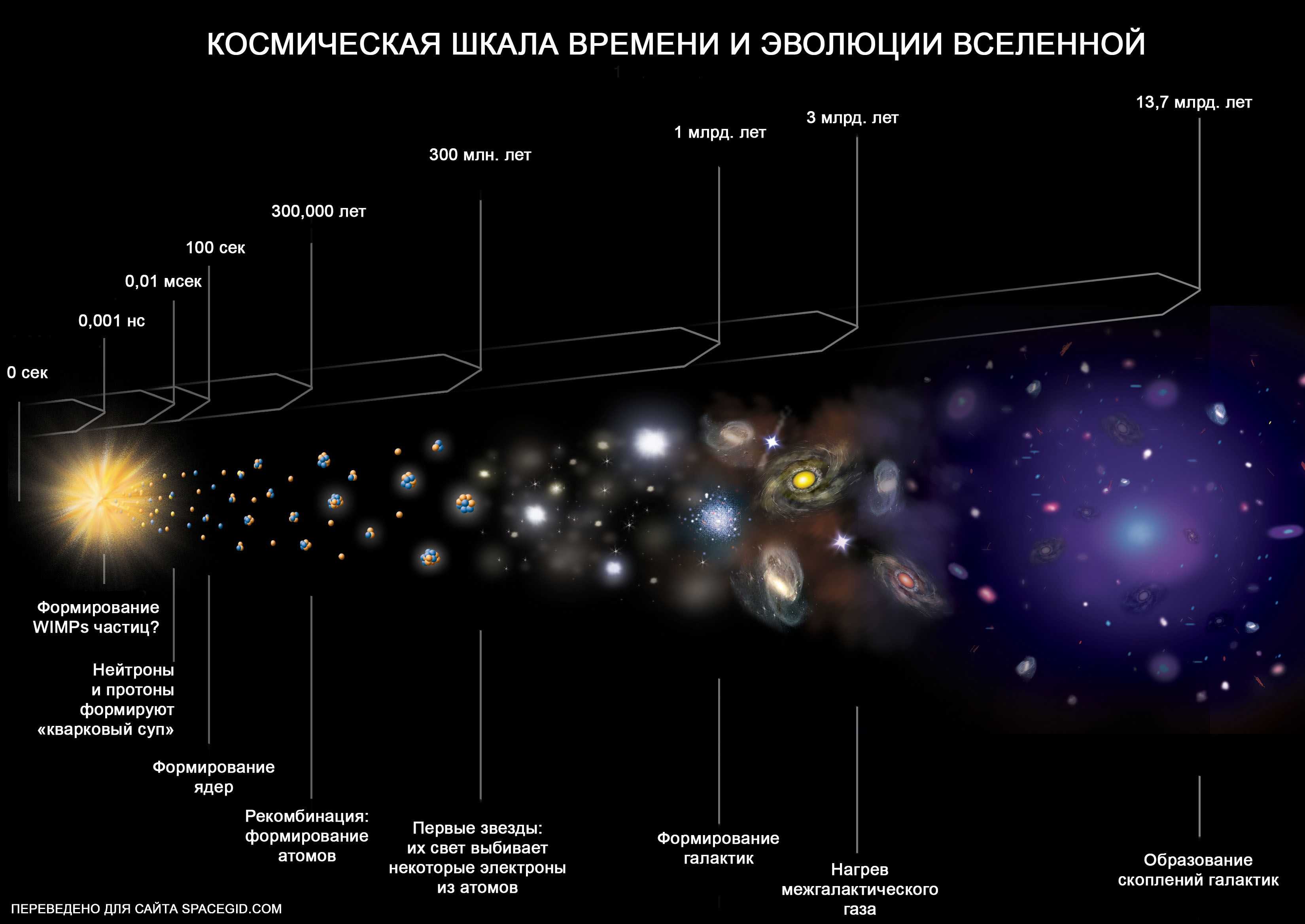 Эволюция галактик