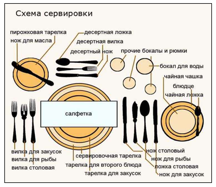Общие правила этикета за столом, сервировка столовых приборов, посуды