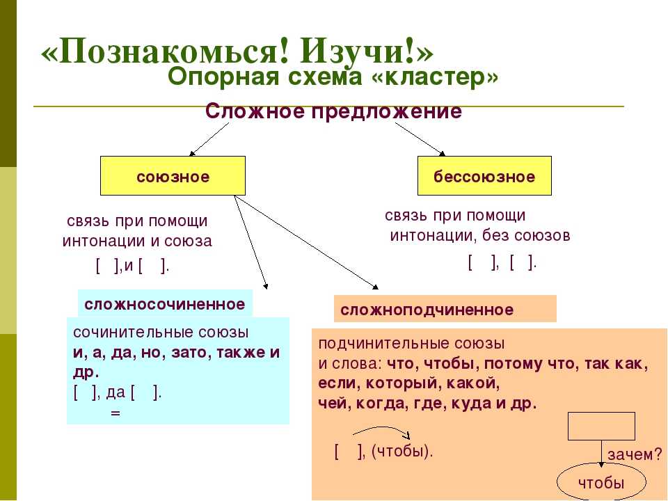 Простые и сложные предложения с примерами (4 класс, русский язык)