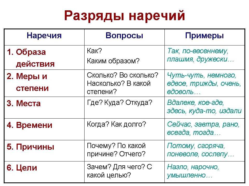Наречие в русском языке — определение, признаки, примеры
