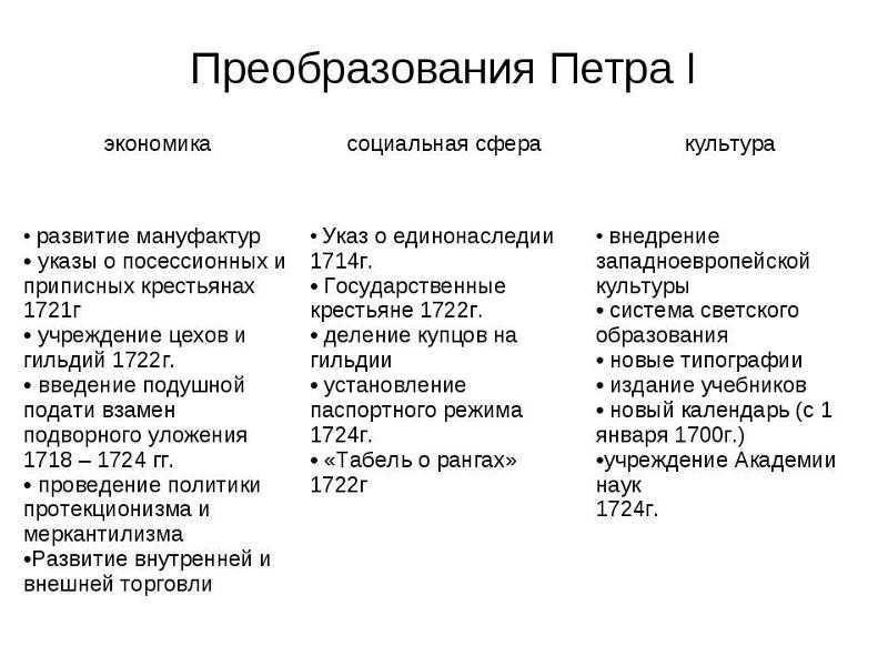 Конспект "реформы петра i (1682-1725 гг.)" - учительpro